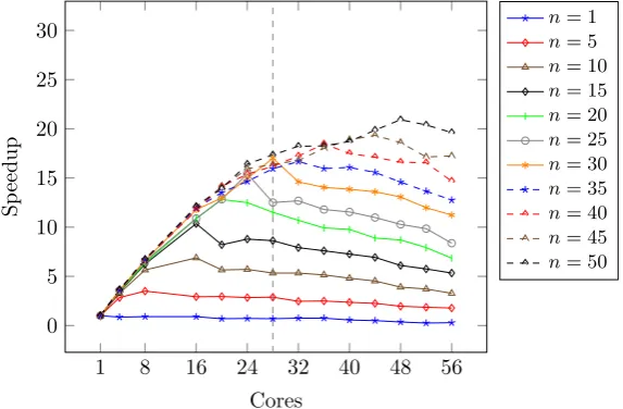 Figure 4.12: Speedups for sumeuler on corryvreckan using reportedmutator times. Dashed line indicates 28 physical cores, with a total of 56hyper-threaded cores