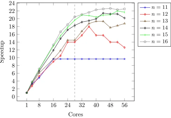 Figure 4.14: Sequential mutator (MUT(with standard deviations), total number of sparks for parallel version,) and total (Total) times in secondsand heap allocation and residency in bytes, for queens on corryvreckan.n represents the number of queens to be placed on a n ⇥ n chessboard.