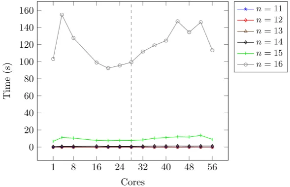 Figure 4.16: Speedups for queens( on corryvreckan using reported totalTotal) time. Dashed line indicates 28 physical cores, with a total of 56hyper-threaded cores.
