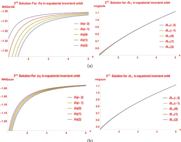 Figure 3. (a) The formation under the effect of Jequatorial of the leader orbit; (b) The formation under the net effect of J2 only for the 3rd solution in the circular 2 and J4 for the 3rd solution in the circular equatorial of the leader orbit