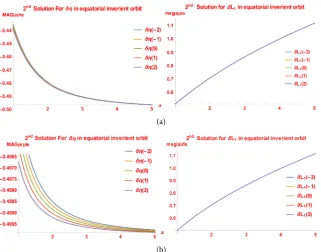 Figure 2. (a) The formation under the effect of J2 only for the 2nd solution in the circular equatorial of the leader orbit; (b) The formation under the net effect of J2 and J4 for the 2nd solution in the circular equatorial of the leader orbit