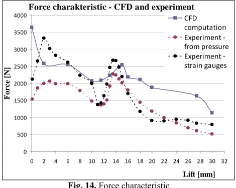 Fig. 13. Flow characteristic of the valve and considered characteristic of the turbine 