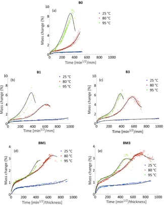 Figure 1. epoxy-anhydride composites immersed in water at 22˚C, 80˚C and 93˚C: (a) B0; (b) B1; Gravimetric data (dots) and model (line) for water absorption behavior of (c) B3; (d) BM1; (e) BM3