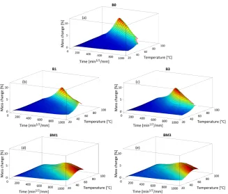 Figure 2. Temperature-time-%absorption maps for the five systems analyzed: (a) B0; (b) B1; (c) B3; (d) BM1; (e) BM3