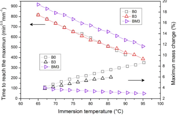 Figure 3. Time required to reach the maximum mass change (%) and maxi-mum mass change (%) as a function of immersion temperature