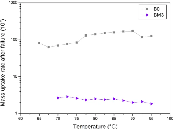 Figure 4. Mass uptake rate after failure (103) as a function of immersion temper-ature for materials B0 and BM3