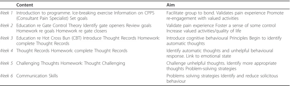 Table 2 Group-directed CBT health improvement intervention