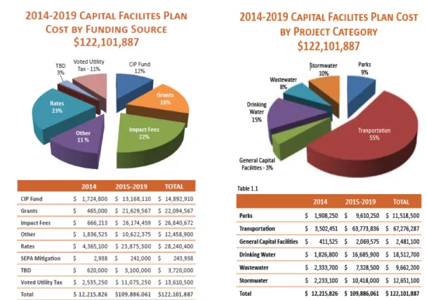 Graphic 1:  Visual aids used in the City of Olympia’s Preliminary 2014-2019 Capital Facilities Plan