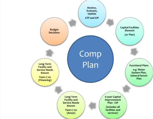Graphic 2: Representation of the major components of capital facilities and public services planning
