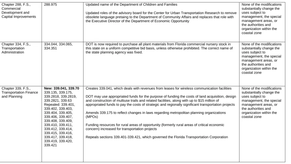 Table of Changes                                                             8 