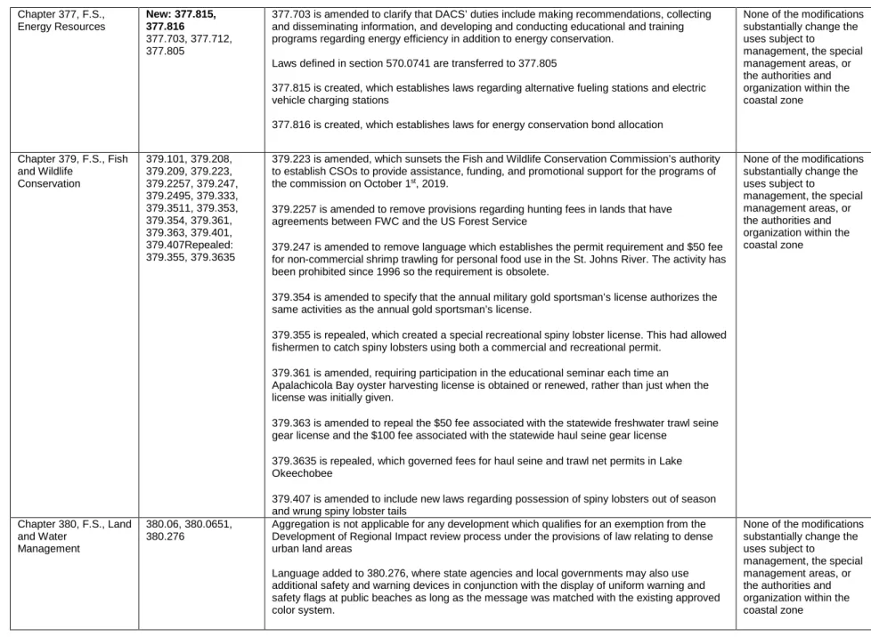 Table of Changes                                                             10 