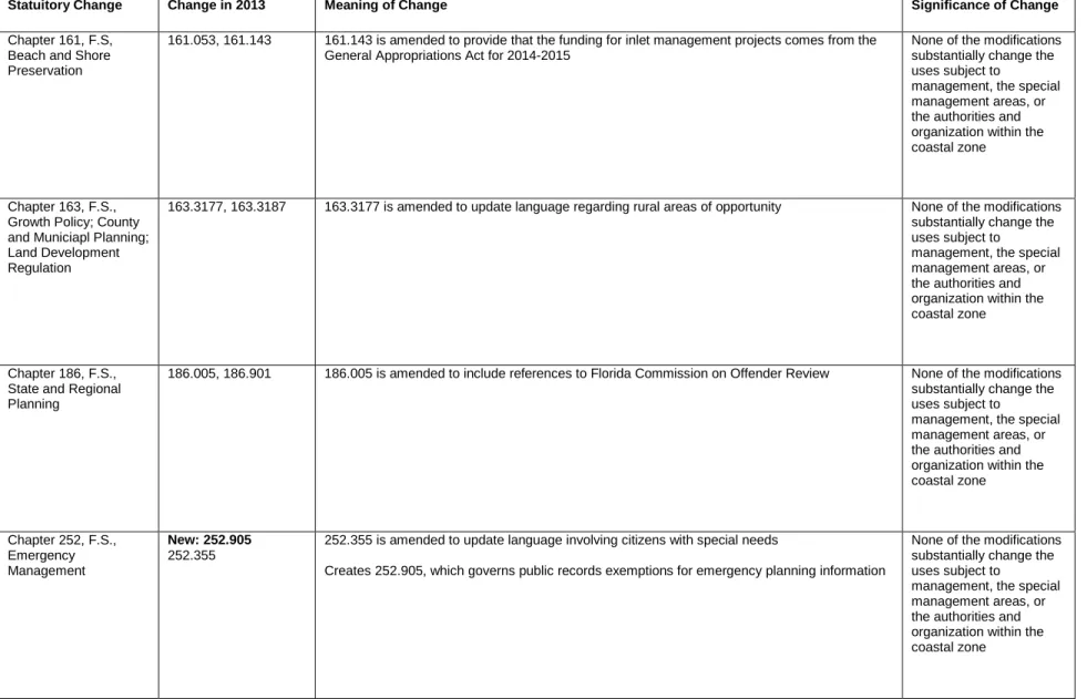 Table of Changes