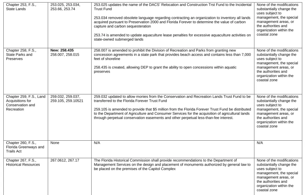 Table of Changes                                                             7 
