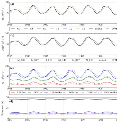 Figure 6. Results of the sensitivity analysis of (a) the meandering coefﬁcient and (b) both 1-D and 2-D surface roughness coefﬁcients inLFP