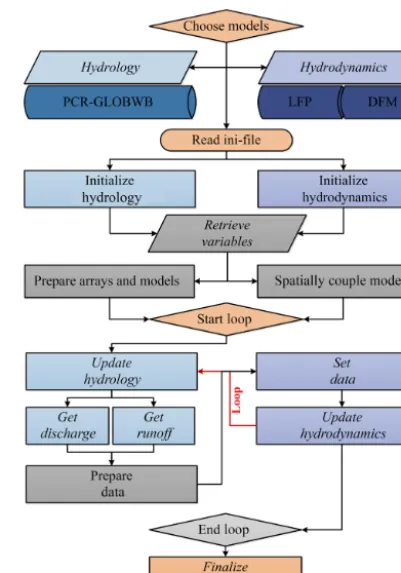 Figure 1. Flow diagram of steps executed in GLOFRIM as wellas the model currently available within the framework; all steps initalic are executed by employing the Basic Model Interface (BMI).