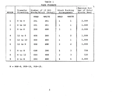 Table 1 TAPE FORMATS 