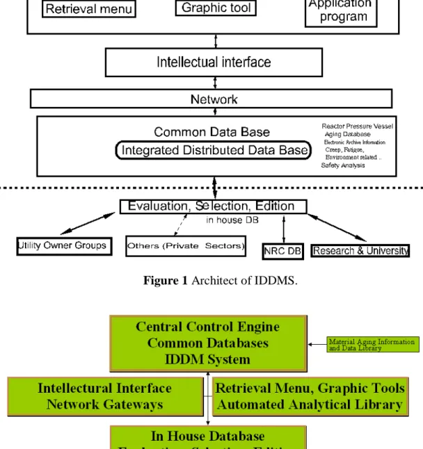 Figure 1 Architect of IDDMS. 