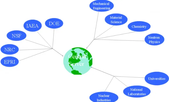 Figure 3 Central Server Functionality 