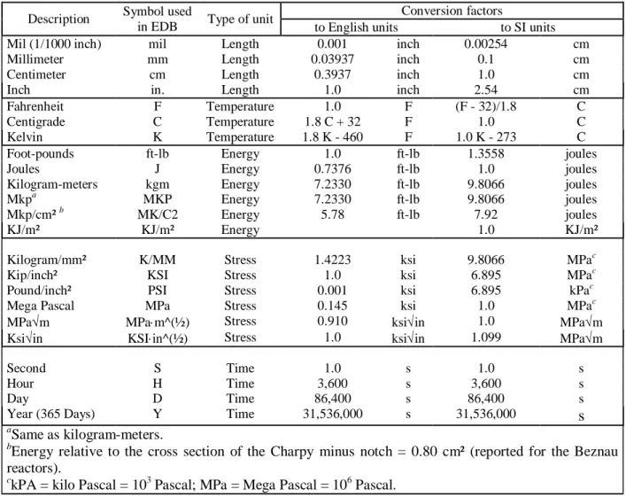 Table 1 Units used in Embrittlement Database (EDB) files  Description  Symbol used 
