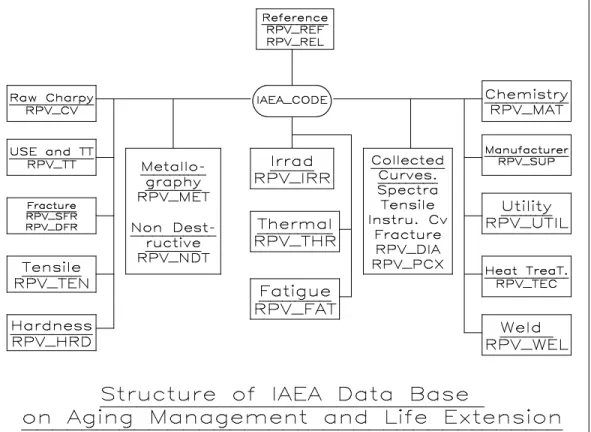 Figure 9 IAEA IDRPVM database structures  Material History: 