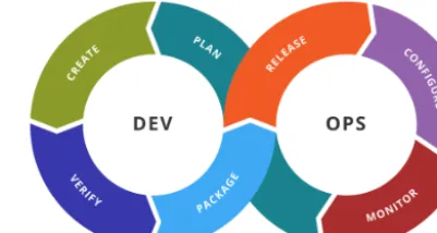 Figure 1. Stages of the general DevOps workﬂow (source: Khar-nagy via Wikimedia Commons – CC BY-SA 4.0).