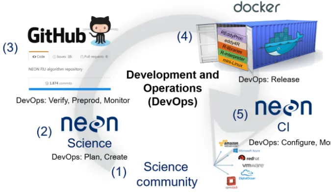 Figure 2. NEON-speciﬁc DevOps workﬂow, with references to corresponding steps in Fig. 1