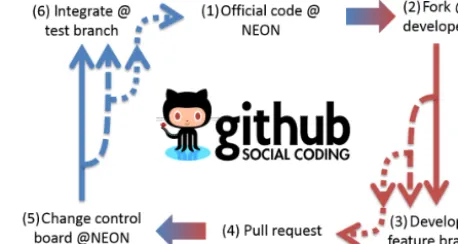 Figure 3. NEON’s Git workﬂow. Please see text in Sect. 2.2 for adetailed explanation.