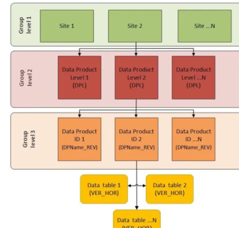 Figure 4. The NEON HDF5 ﬁle structure based on the NEON dataproduct naming convention.