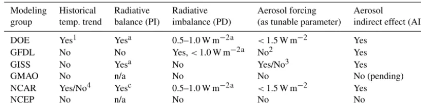 Table 2. Use of historical period trends and imbalances during the tuning process.