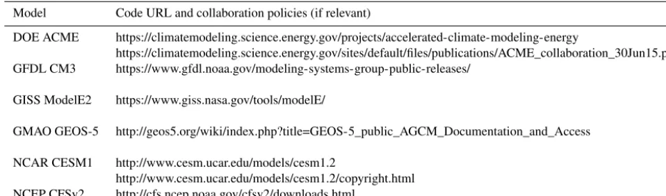 Table 3. Code availability at each center.