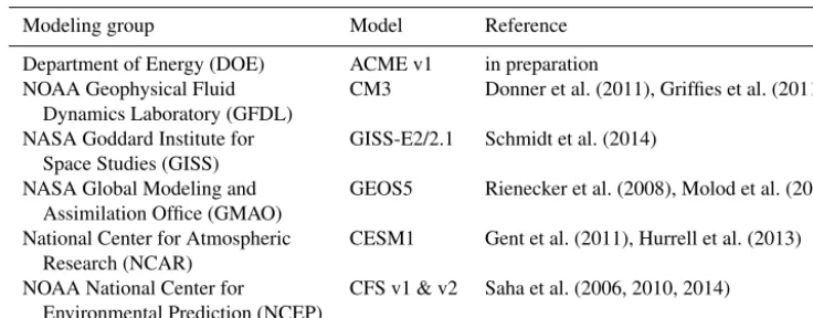 Table 1. Climate models discussed in the text.