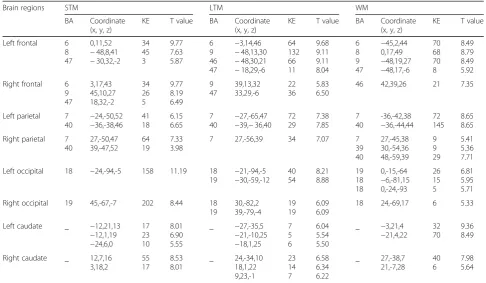 Table 1 Extent and intensity of activity in representative brain regions during different kinds of memory tests