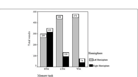 Fig. 3 Mean t-value of each brain region activated during memory for digits. The graph shows the most activated structures located in theoccipital cortex, left frontal cortex and left caudate in short-memory test (STM), long-term memory (LTM) and working memory (WM) fordigits, respectively