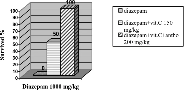 Figure 2. Effects of vit.C alone and in combination with anthocyanins on the 24 hour-survival of                   mice, treated with lethal doses of diazepam  