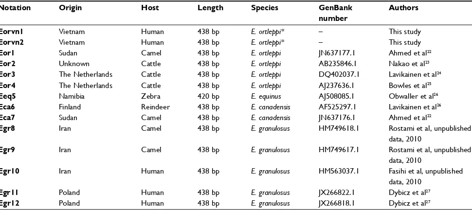 Table 2 Percentage of identity of nucleotides of NADH dehyrogenase 1 gene sequences of Vietnamese Echinococcus ortleppi and other Echinococcus spp