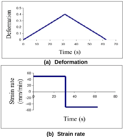Figure 1: Loading-unloading test (strain rate 50 mm/min)  