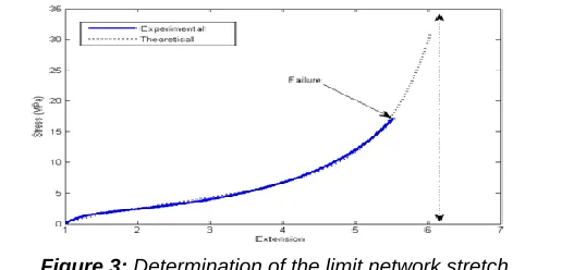 Figure 3: Determination of the limit network stretch 