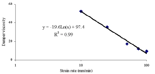 Figure 5: Damper viscosity constants determination  