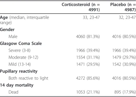 Table 1 Baseline characteristics and 14 day mortality ofpatients enrolled in the CRASH trial with mortality dataavailable (n = 9978)