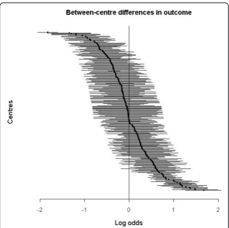 Table 3 Estimated unadjusted treatment effects (odds ratio (OR) and p value) on 14 day mortality with differentapproaches taking into account between-centre differences