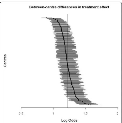 Figure 2 Between-centre differences in treatment effect, in arandom effect model. The overall treatment effect is log odds =0.20 (OR = 1.22)