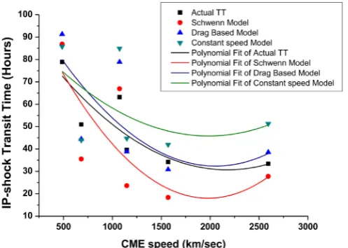 Figure 3. Comparison between observed (actual) transit time and calculated transit time using different models (Schwenn Model, Drag Based Model, Constant Speed Model)
