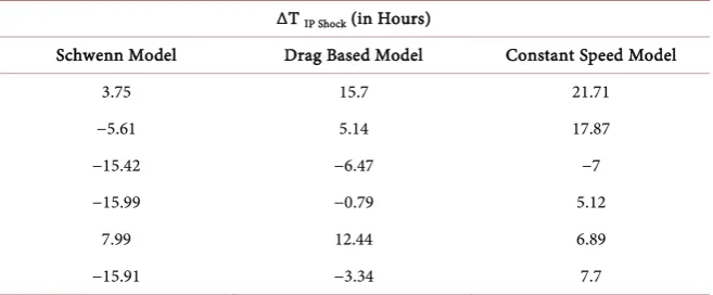 Table 3. Transit time error for second order speed at final distances in second column and second order speed at 20 solar radii for all three reported CME events