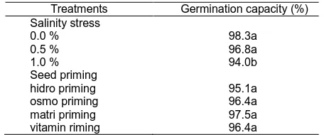 Table 2. Effect of seed priming on seed germination total in salt stress conditions (%)  