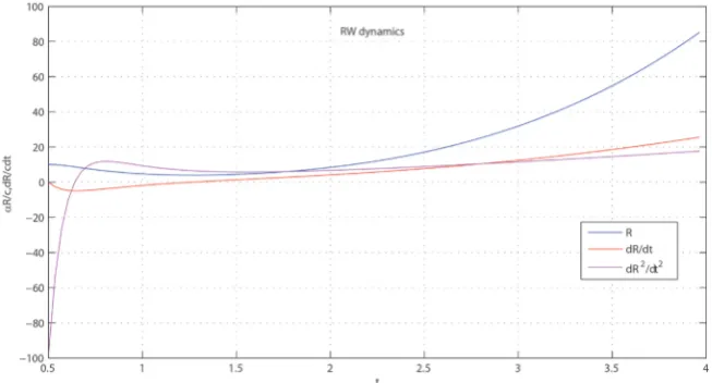 Figure 2. Evolution of a flat Robertson-Walker universe, initially with a negative cosmo- logical constant and filled with radiation, but allowing for the radiation and vacuuum energy density to change according to Equations (3) and (4)