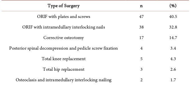 Table 1. The surgeries that were done during the study period. 