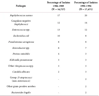 Table 2. The bacterial isolates with their antibiotic sensitivities. 