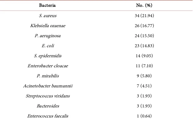 Table 4. Distribution of pathogens in orthopaedic implant SSIs [17]. 