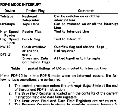Table partial listings of 1/0 connected to Interrupt line 