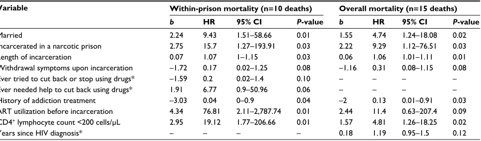 Figure 2 Unadjusted Kaplan–Meier curves for participants recruited from one narcotic prison and one nonnarcotic prison in Indonesia.